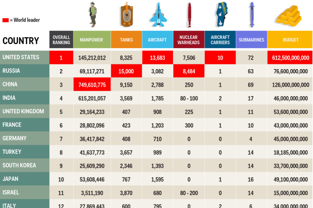 Список стран по вооруженным силам