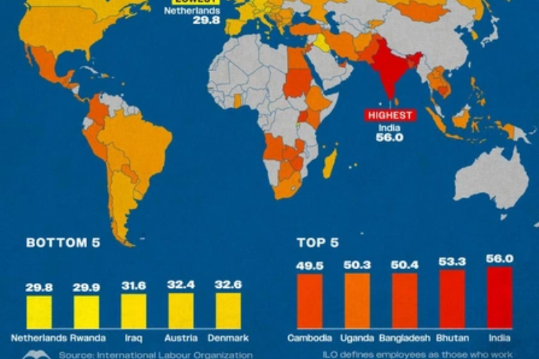 Индия возглавила список стран-трудоголиков