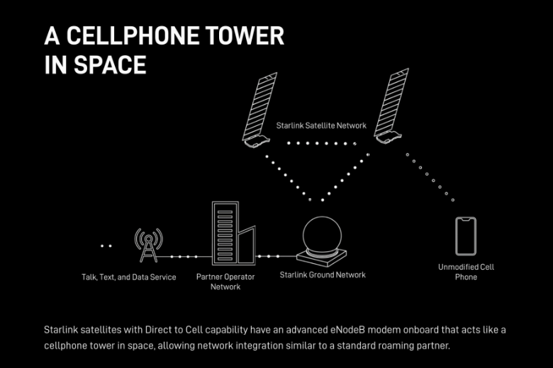 SpaceX протестирует Starlink для подключения к мобильным