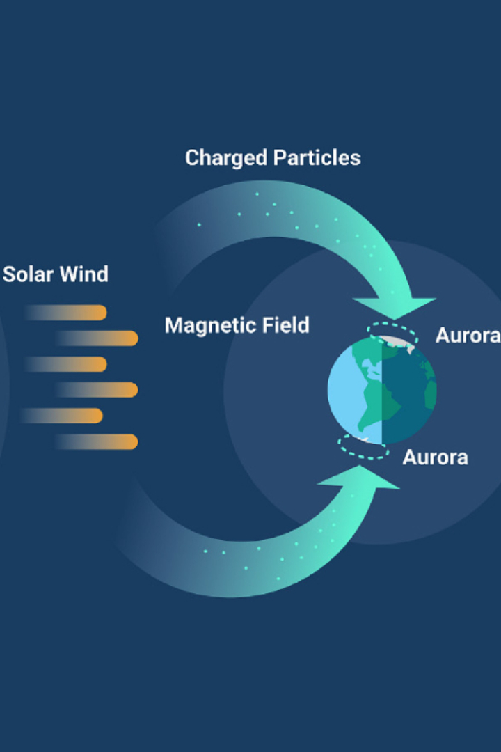 Явления, аналогичные северному сиянию, бывают и в Южном полушарии, а их появление связано с частицами, которые прилетают после солнечных вспышек. 
