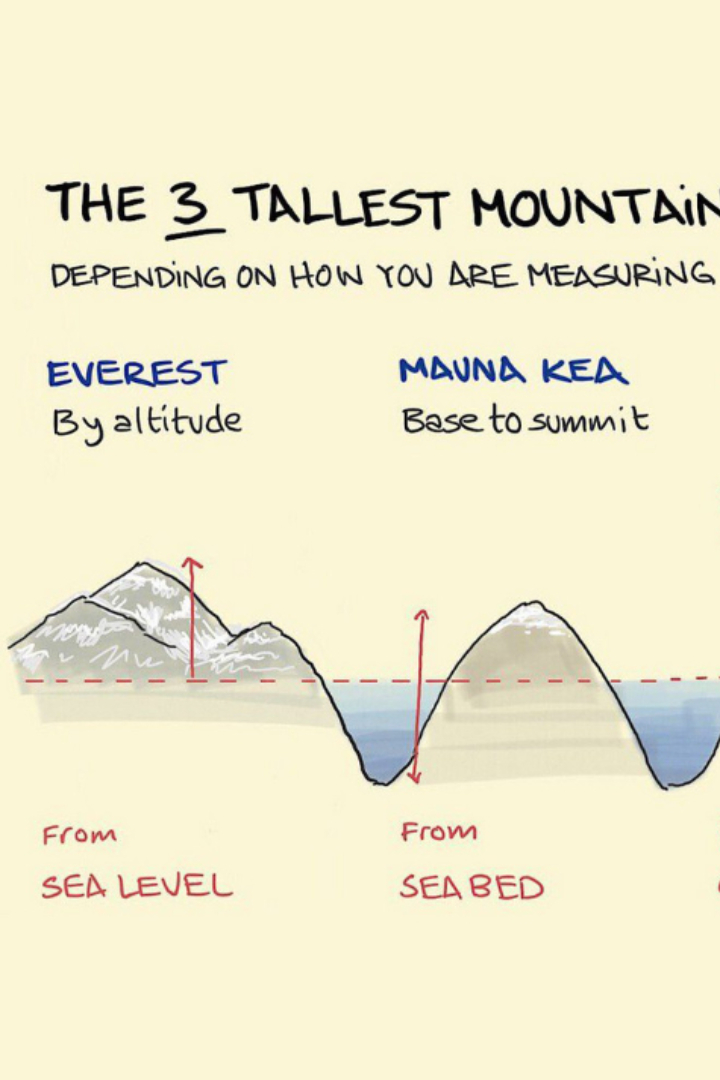 Самой высокой горой на Земле считается Эверест — 8 849 метров.